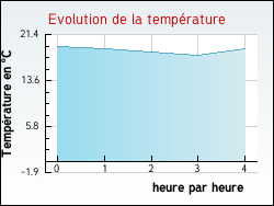 Evolution de la temp�rature de la ville de Saint-Pardoux-l'Ortigier